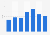 Number of HarperCollins book titles on The New York Times print and digital bestseller lists in the United States from 2018 to 2024