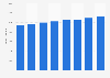 Total labor force in Ghana from 2015 to 2022 (in 1,000s)