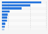 Leading discount stores in Italy in 2022, by market share