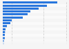 Languages spoken in Nigeria as of 2021, by number of speakers (in 1,000s)