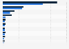 Digital advertising revenues of major internet companies worldwide in 2023 and 2027 (in billion U.S. dollars)