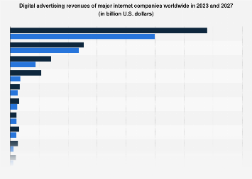 Digital advertising revenues of major internet companies worldwide in 2023 and 2027 (in billion U.S. dollars)