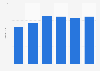 Total downloads of mobile games in Russia from 2018 to 2023 (in billions)