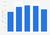 Sales revenue of local shops in the UK in select years from 2010 to 2022 (in million GBP)