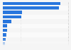 Inward foreign direct investment (FDI) stocks in Hong Kong in 2022, by country or region of origin (in billion Hong Kong dollars)