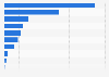 Inward foreign direct investment (FDI) flows to Hong Kong in 2022, by country or region of origin (in billion Hong Kong dollars)