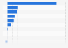 Inward foreign direct investment (FDI) flows to Hong Kong in 2022, by invested sector (in billion Hong Kong dollars)