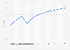 Reach of the e-sports market in Russia from 2019 to 2029, by segment (in million users)