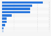 Preferred platforms to shop via livestream in the United States in 2022