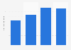 Net revenue of Gemadept corporation from 2020 to 2023 (in trillion Vietnamese dong) 