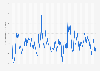 Average paid admission at Broadway shows in New York, United States from 2022 to 2024, by week (in U.S. dollars)