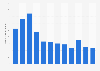 Monthly app downloads of Magapoke in Japan from January to December 2023 (in 1,000s)