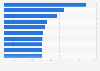 Ranking of best-selling manga titles in France in 2021, by sales value (in 1,000 euros)