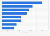 Leading content marketing areas of investment for business-to-business (B2B) marketers worldwide in 2024