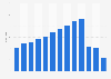 Revenue passenger kilometers (RPK) of Air China Group from 2010 to 2022 (in billions)