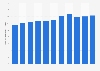 Number of unemployed people in Africa from 2014 to 2024 (in millions)