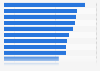 Biggest concerns according to real estate investors in the Asia-Pacific (APAC) region in 2024