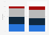 Political and ideological views of adults in South Korea in December 2024, by gender