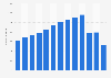 Kilometers flown by Air China Group from 2010 to 2022 (in millions)