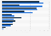 Most popular items when going holiday shopping in China as of November 2023, by gender