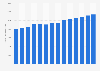 Number of people employed in Ghana from 2010 to 2023 (in 1,000s)