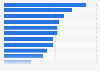 Most followed Winter Olympic sports among fans in the United States as of December 2021