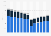 Revenue of out-of-home food market in Russia from 2013 to 2025, by segment (in million U.S. dollars)