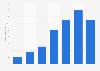 Revenue of Marley Spoon from 2017 to 2023 (in million euros)