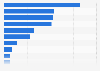 Online food delivery bookings by brand in Australia as of September 2024