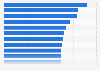 Most attractive countries for digital agency professionals worldwide in 2021 (index score)