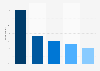 Vinted brand awareness, usage, popularity, loyalty, and buzz among second-hand apparel online shop users in Germany in 2023