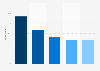 Adidas brand awareness, usage, popularity, loyalty, and buzz among sports and outdoor online shop users in Germany in 2023