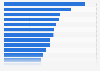 Household penetration rate of pay TV in Argentina in 3rd quarter 2022, by province