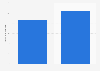 Revenue of Topps Tiles from 2019 to 2023 (in million British pounds)