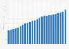 Value of premium income generated by private health insurance companies in Germany from 1997 to 2021 (in billion euros)