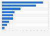 Which of the following has had the most significant effect in causing the rises in rates and capacity constraints in shipping?