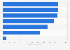 Leading social media platforms used among Generation Zs in Thailand in 2022