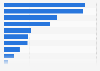 Share of users worldwide accessing the internet in 2nd quarter 2024, by device