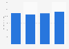 Value of exports from Israel to China from 2019 to 2022 (in million U.S. dollars)