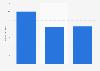 Number of jobs in the travel and tourism sector in South Africa from 2019 to 2021 (in millions)