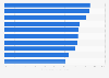 Millennials' favorite supermarket chains in the United Kingdom (UK) as of Q1 2024