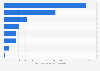 Ranking de los países con mayores ingresos generados por turistas internacionales en el Caribe Oriental en 2023 (en millones de dólares estadounidenses)