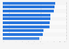 Generation X's favorite supermarket chains in the United Kingdom (UK) as of Q1 2024