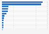 Most surveilled countries worldwide in 2022, by number of people affected (in millions)