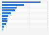 Leading fertilizer companies worldwide as of January 2024, based on market capitalization (in billion U.S. dollars)