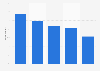 Most common online music listening moments in China as of April 2021