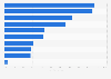 Share of users in the United States accessing the internet in 3rd quarter 2023, by device