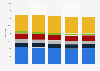 Number of supermarkets and other grocery stores in the United States from 2017 to 2021, by employment size