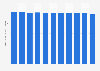 Per-capita consumption of tomato ketchup in the United States from 2019 to 2029 (in kilograms)