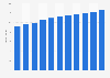 Revenue of the other sauces market in the United States from 2019 to 2029 (in billion U.S. dollars)